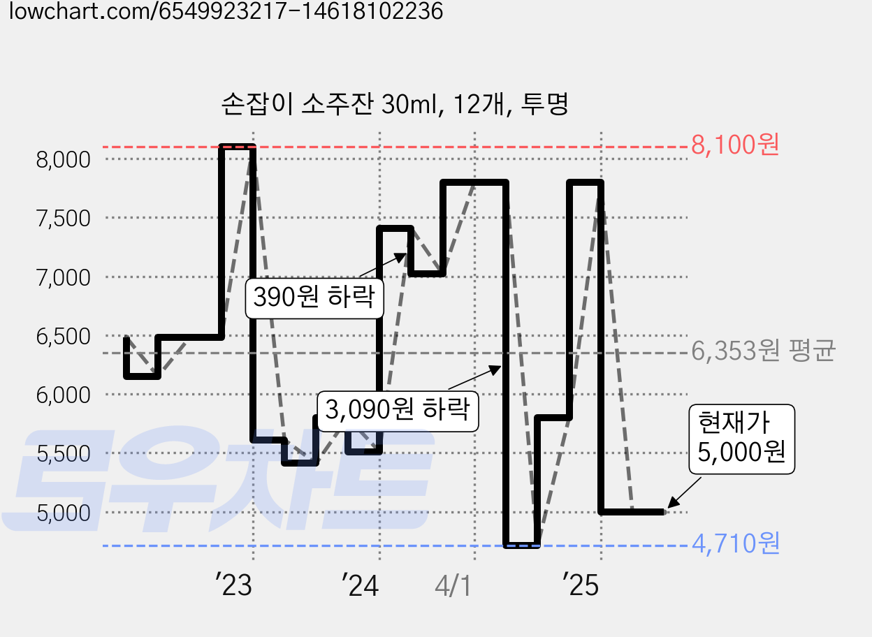 손잡이 소주잔 30ml, 12개, 투명 가격 변동 차트, 현재가 5,000원, 관측 최저가 4,710원
