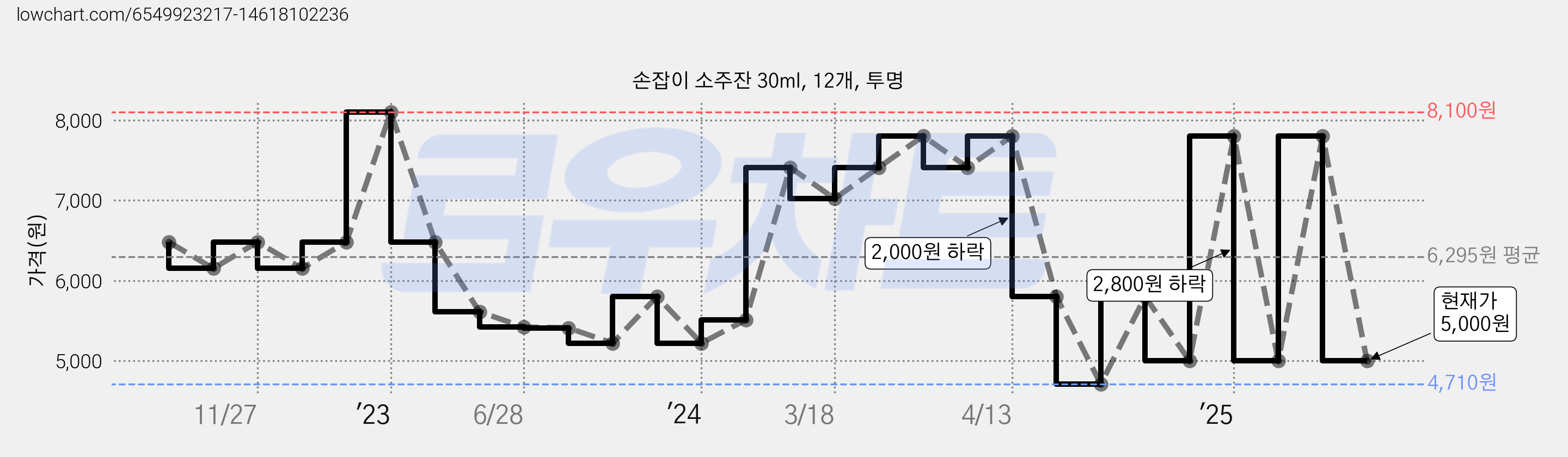 손잡이 소주잔 30ml, 12개, 투명 가격 변동 차트, 현재가 5,000원, 관측 최저가 4,710원