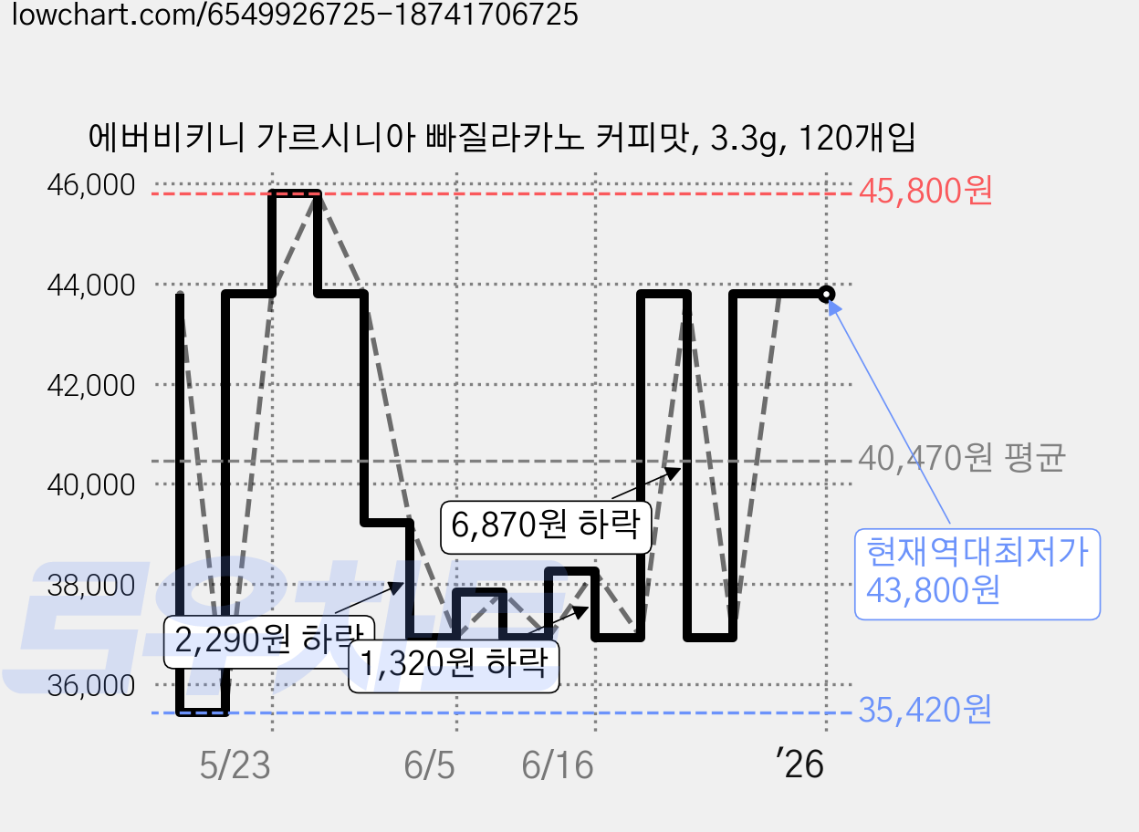 에버비키니 가르시니아 빠질라카노 커피맛, 3.3g, 120개입 가격 변동 차트, 현재가 43,800원, 역대최저가