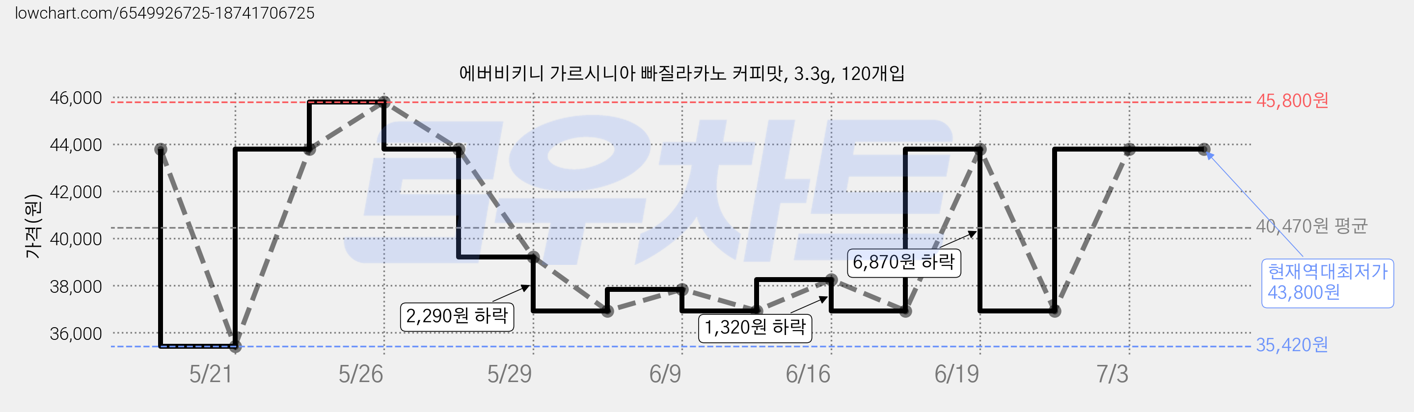에버비키니 가르시니아 빠질라카노 커피맛, 3.3g, 120개입 가격 변동 차트, 현재가 43,800원, 역대최저가