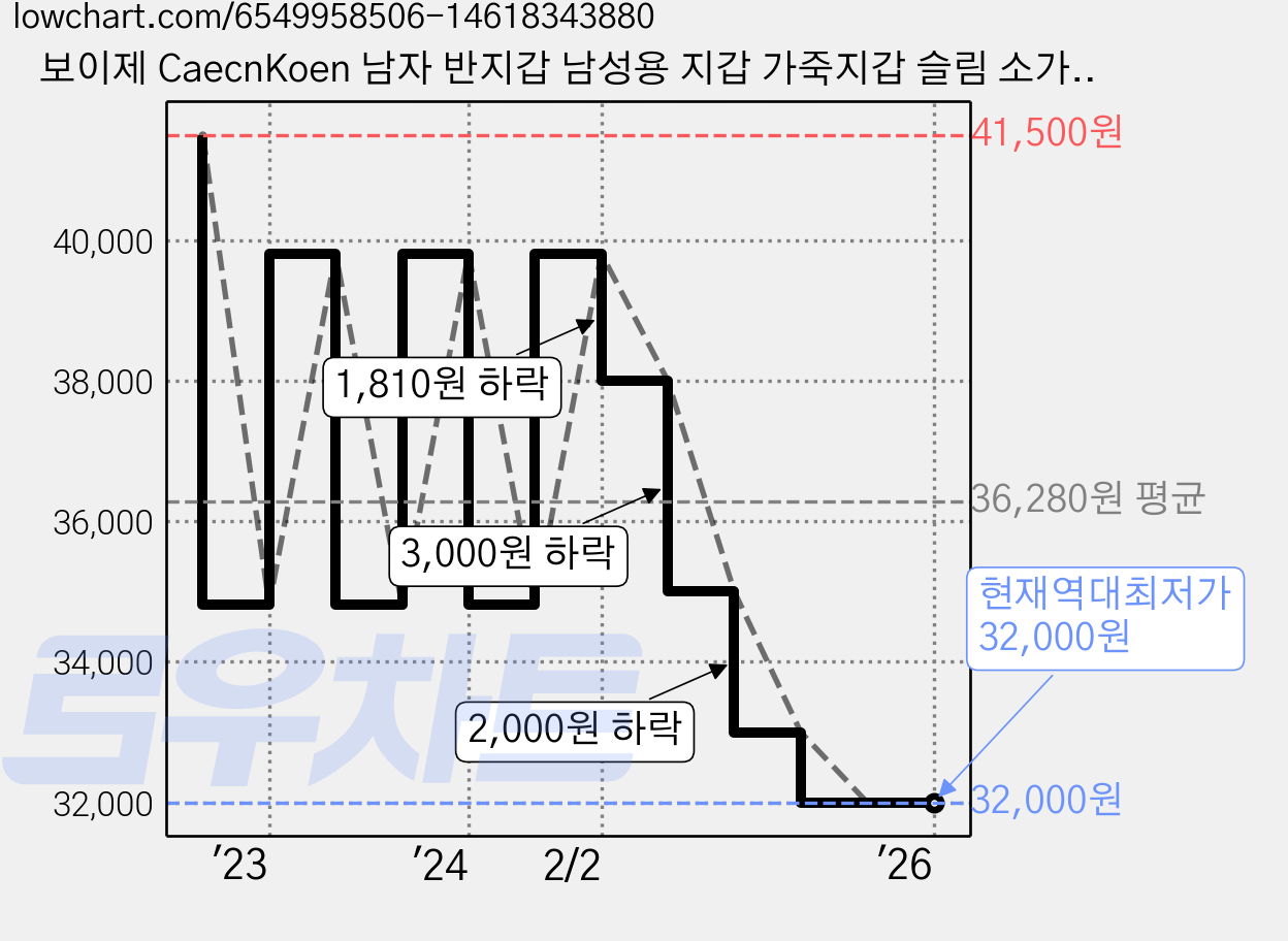 보이제 CaecnKoen 남자 반지갑 남성용 지갑 가죽지갑 슬림 소가죽 가격 변동 차트, 현재가 32,000원, 역대최저가