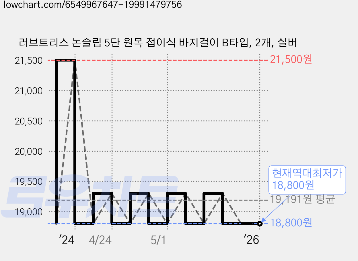 러브트리스 논슬립 5단 원목 접이식 바지걸이 B타입, 2개, 실버 가격 변동 차트, 현재가 18,800원, 역대최저가