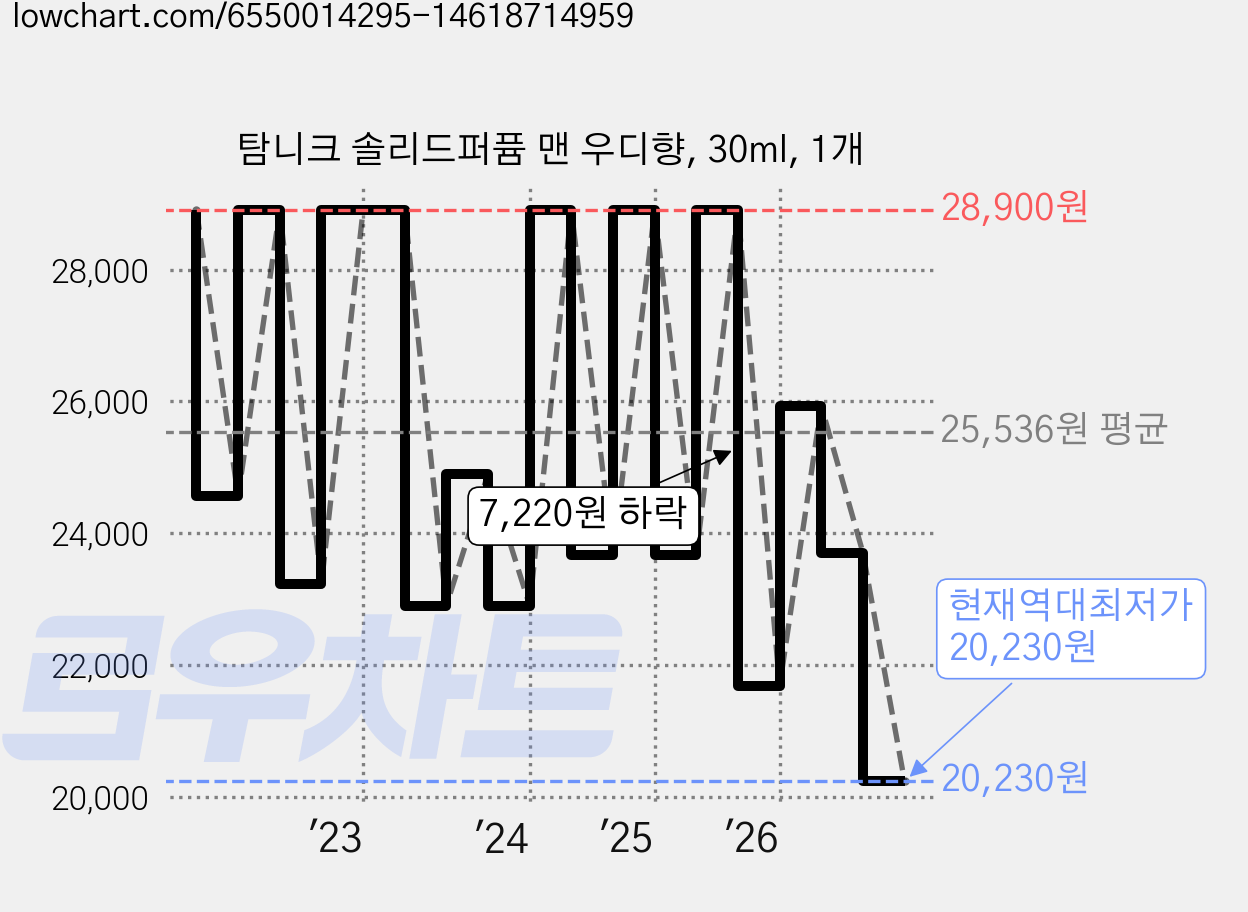 탐니크 솔리드퍼퓸 맨 우디향, 30ml, 1개 가격 변동 차트, 현재가 20,230원, 역대최저가