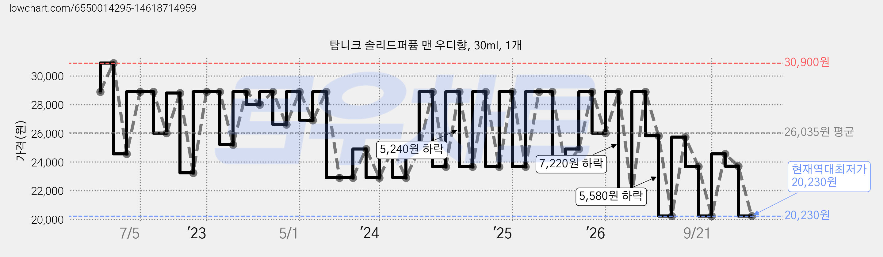 탐니크 솔리드퍼퓸 맨 우디향, 30ml, 1개 가격 변동 차트, 현재가 20,230원, 역대최저가