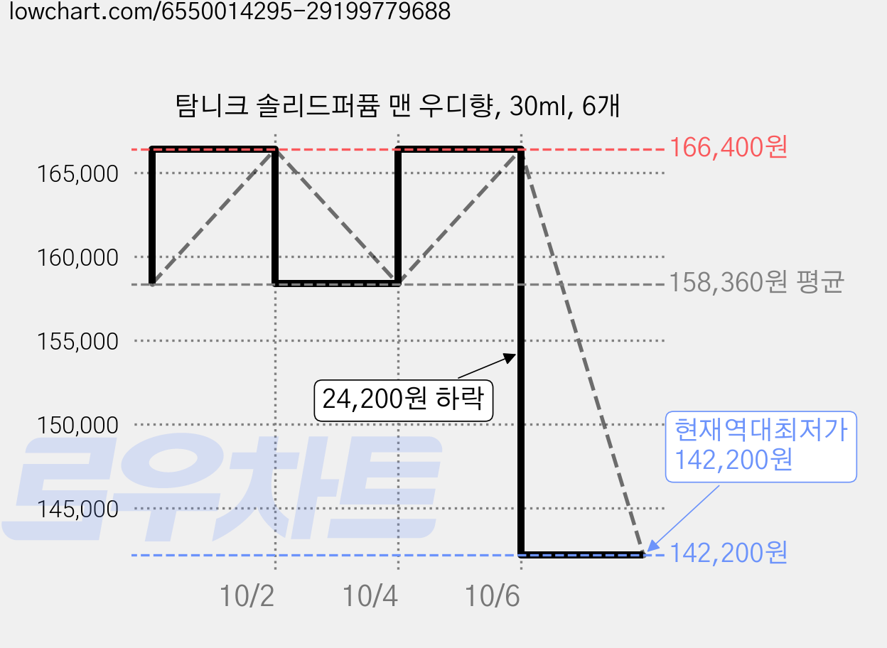 탐니크 솔리드퍼퓸 맨 우디향, 30ml, 6개 가격 변동 차트, 현재가 142,200원, 역대최저가