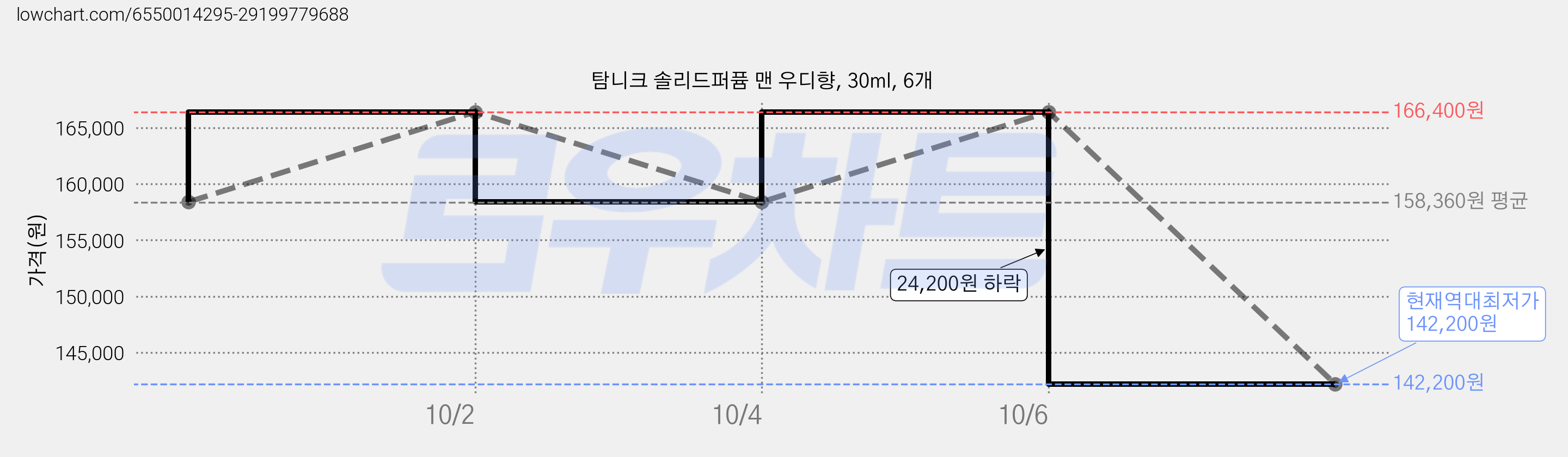 탐니크 솔리드퍼퓸 맨 우디향, 30ml, 6개 가격 변동 차트, 현재가 142,200원, 역대최저가