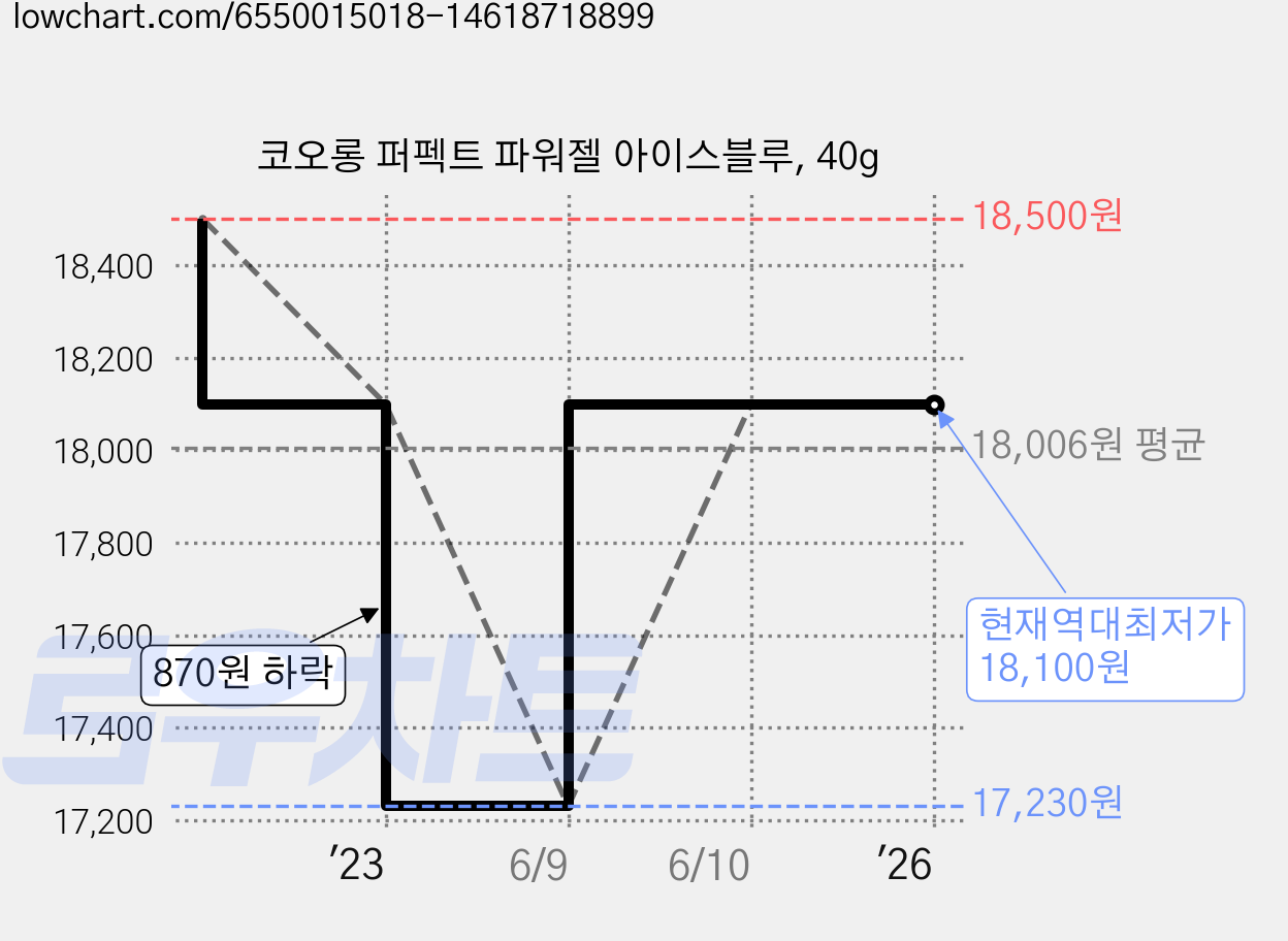 코오롱 퍼펙트 파워젤 아이스블루, 40g 가격 변동 차트, 현재가 18,100원, 역대최저가