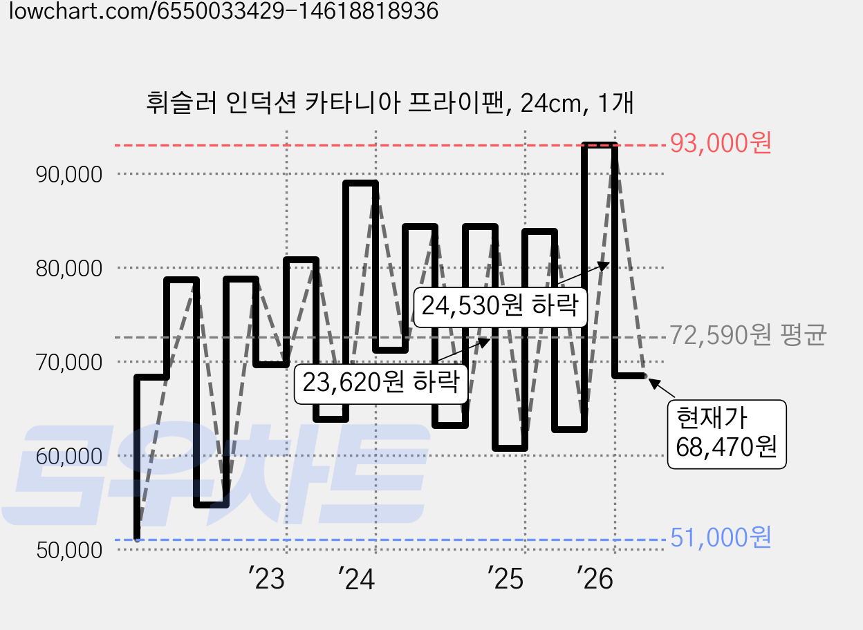 휘슬러 인덕션 카타니아 프라이팬, 24cm, 1개 가격 변동 차트, 현재가 68,470원, 관측 최저가 51,000원