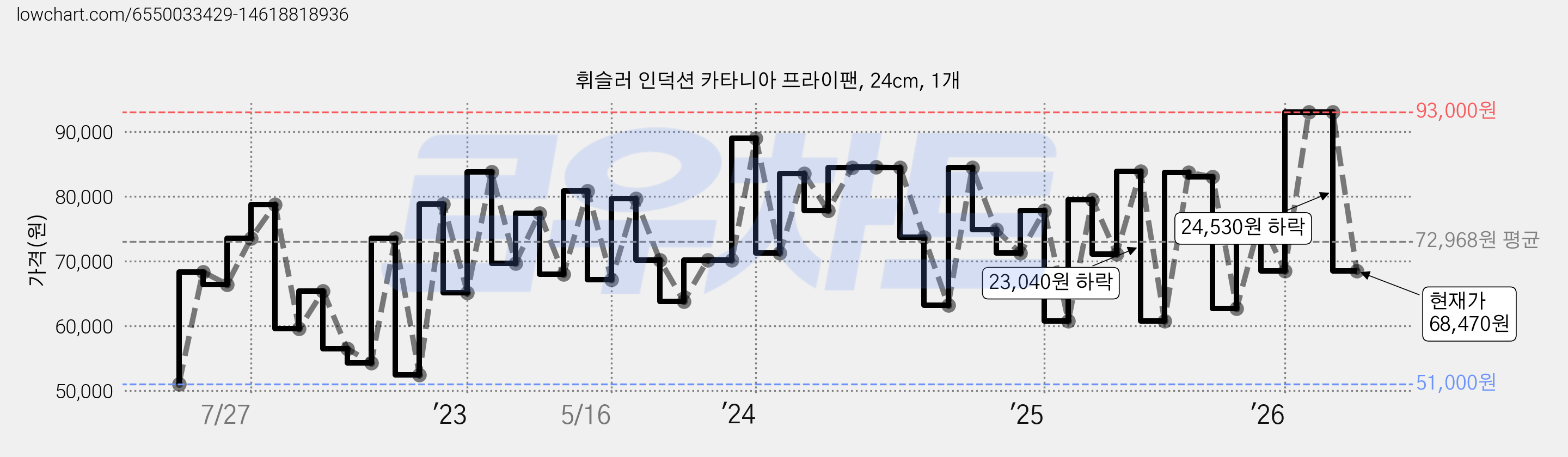 휘슬러 인덕션 카타니아 프라이팬, 24cm, 1개 가격 변동 차트, 현재가 68,470원, 관측 최저가 51,000원