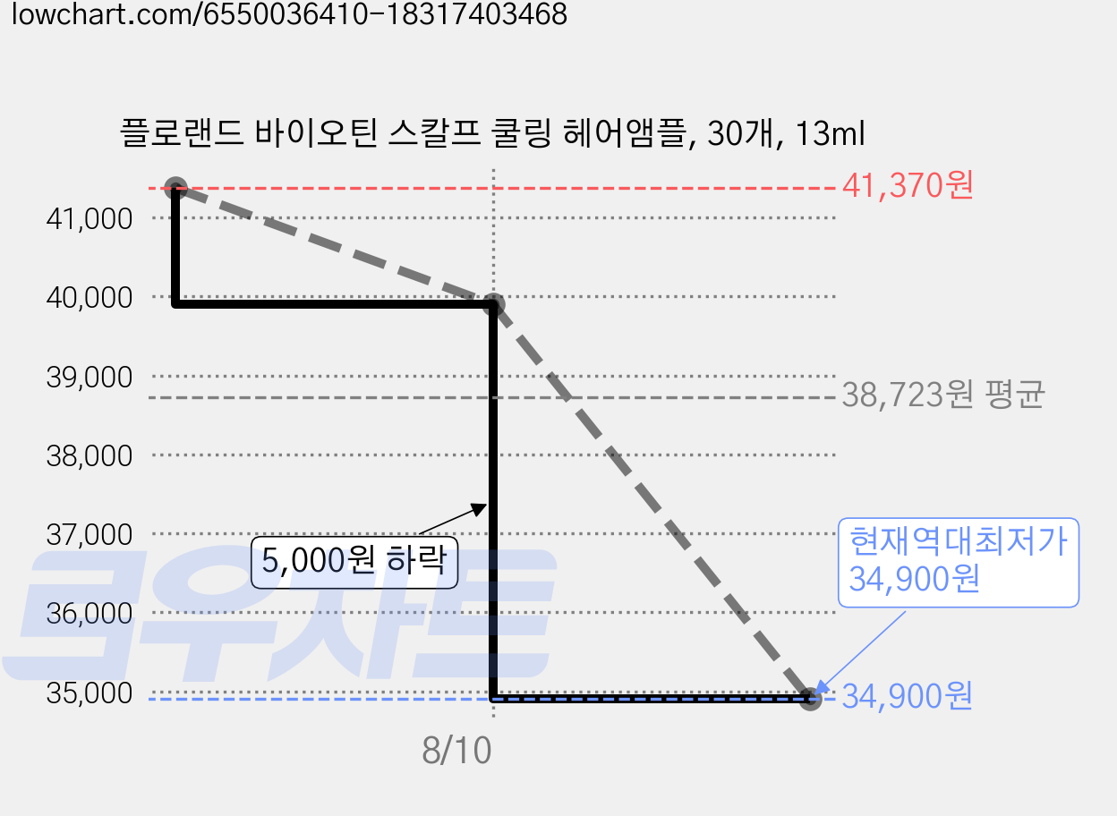 플로랜드 바이오틴 스칼프 쿨링 헤어앰플, 30개, 13ml 가격 변동 차트, 현재가 34,900원, 역대최저가