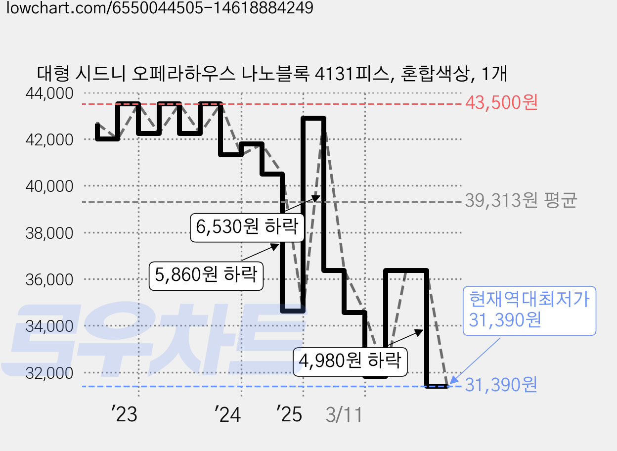 대형 시드니 오페라하우스 나노블록 4131피스, 혼합색상, 1개 가격 변동 차트, 현재가 31,390원, 역대최저가