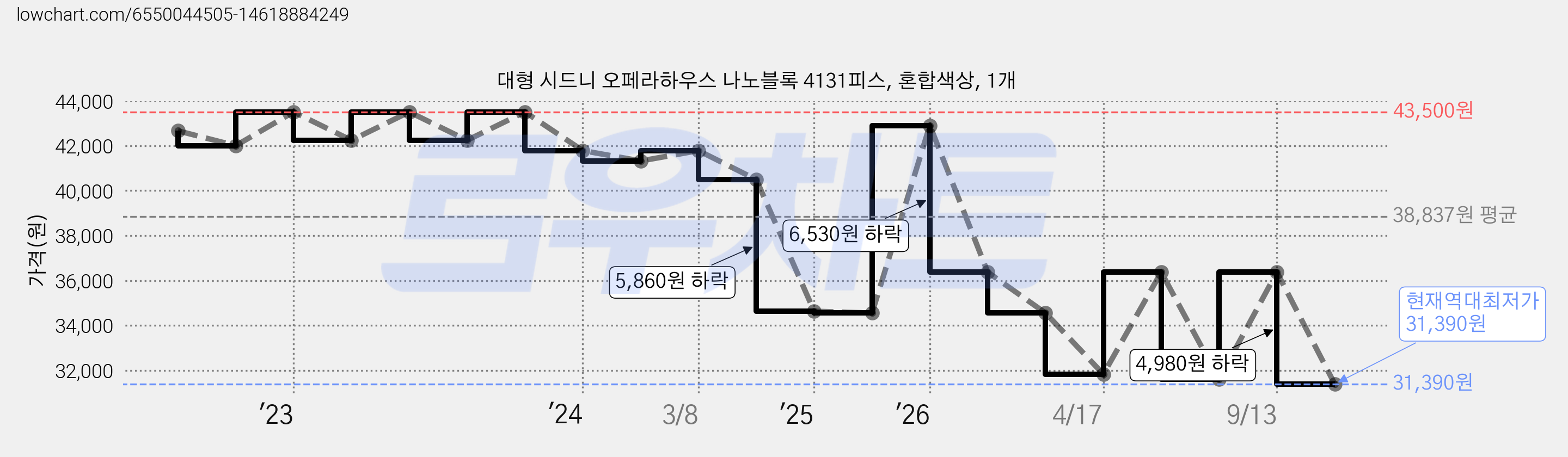 대형 시드니 오페라하우스 나노블록 4131피스, 혼합색상, 1개 가격 변동 차트, 현재가 31,390원, 역대최저가