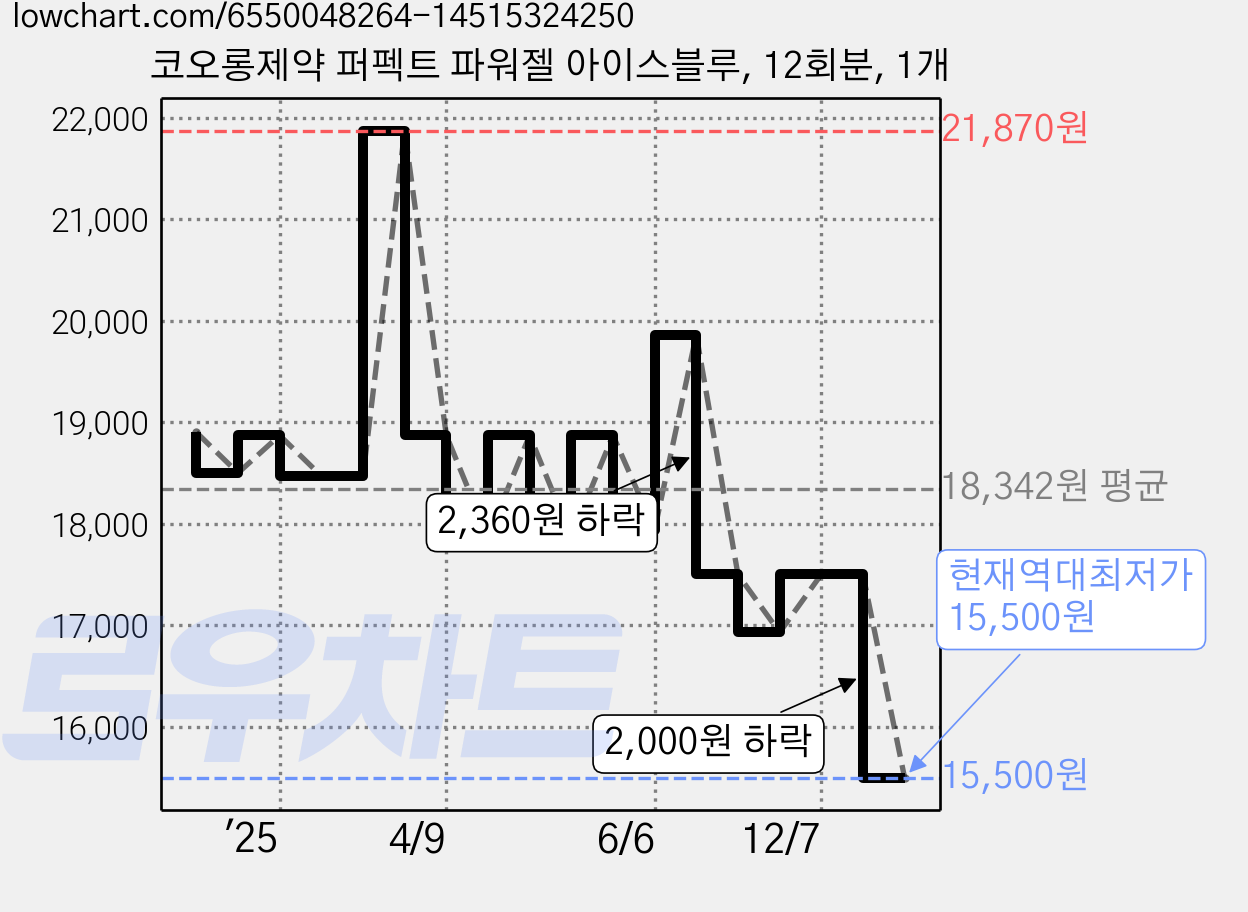 코오롱제약 퍼펙트 파워젤 아이스블루, 12회분, 1개 가격 변동 차트, 현재가 15,500원, 역대최저가