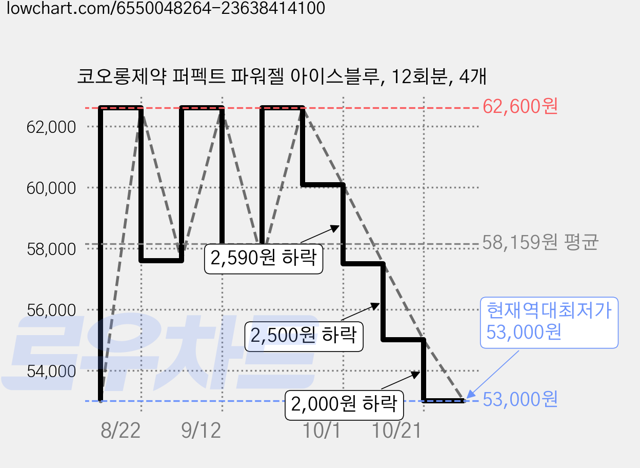 코오롱제약 퍼펙트 파워젤 아이스블루, 12회분, 4개 가격 변동 차트, 현재가 53,000원, 역대최저가