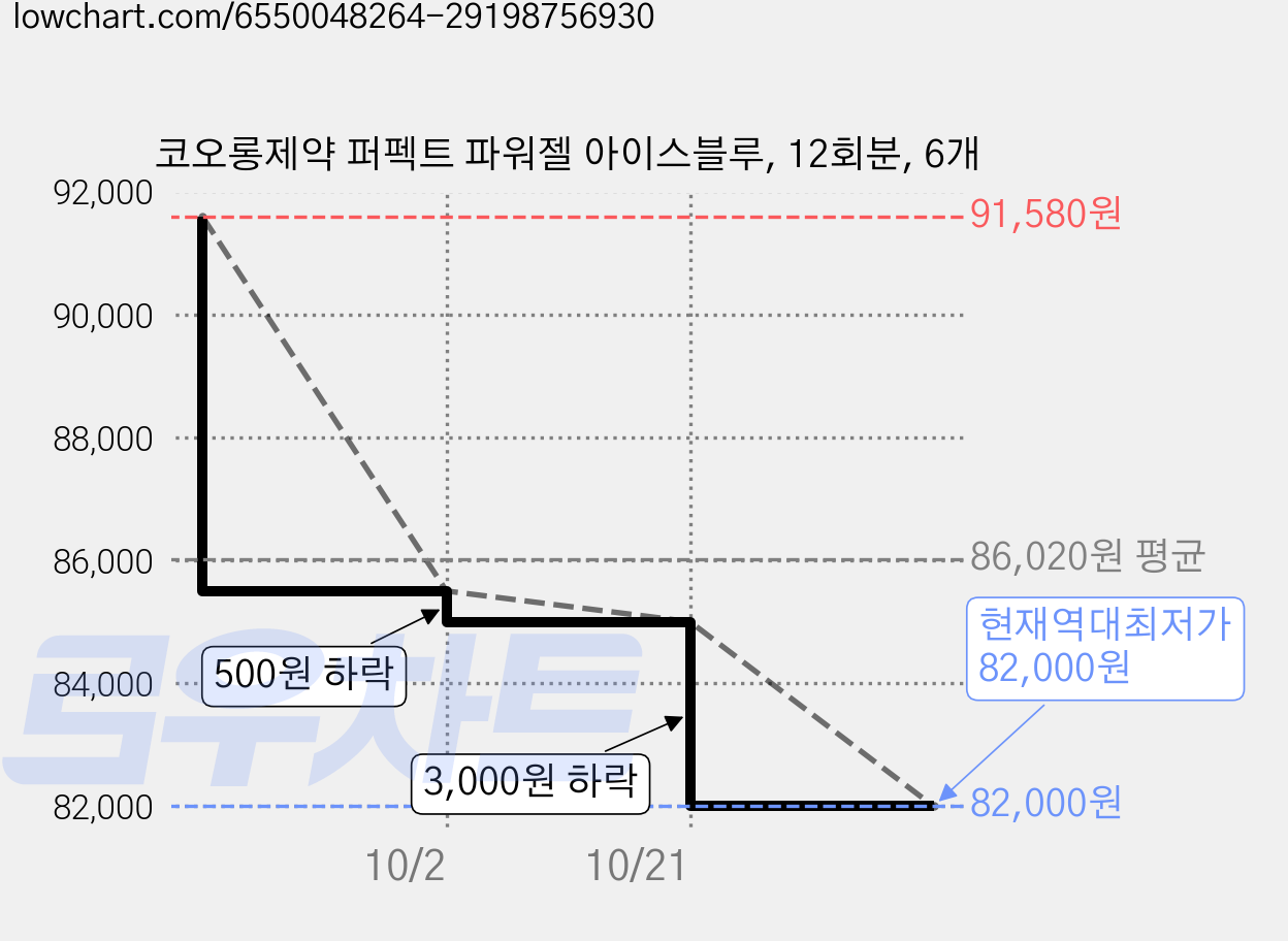 코오롱제약 퍼펙트 파워젤 아이스블루, 12회분, 6개 가격 변동 차트, 현재가 82,000원, 역대최저가
