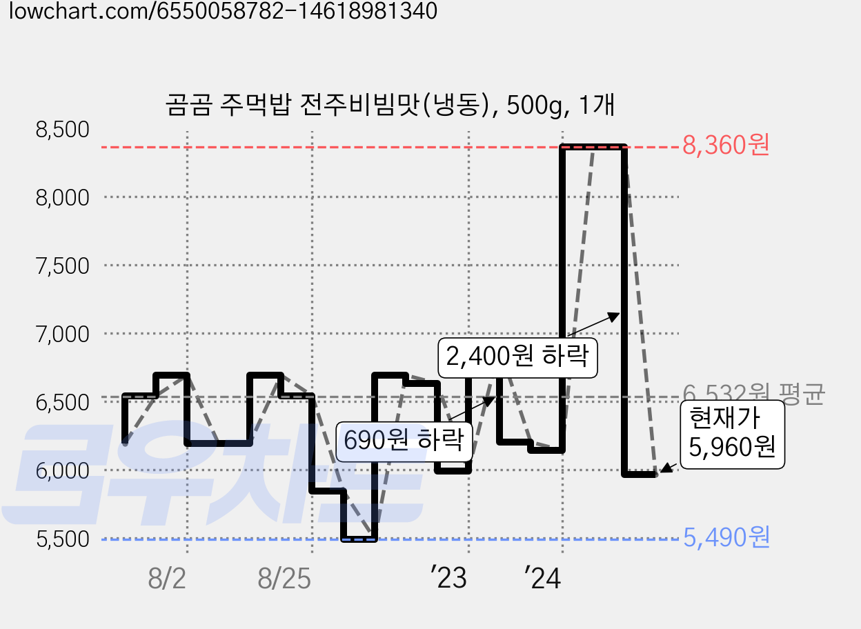 곰곰 주먹밥 전주비빔맛(냉동), 500g, 1개 가격 변동 차트, 현재가 5,960원, 관측 최저가 5,490원
