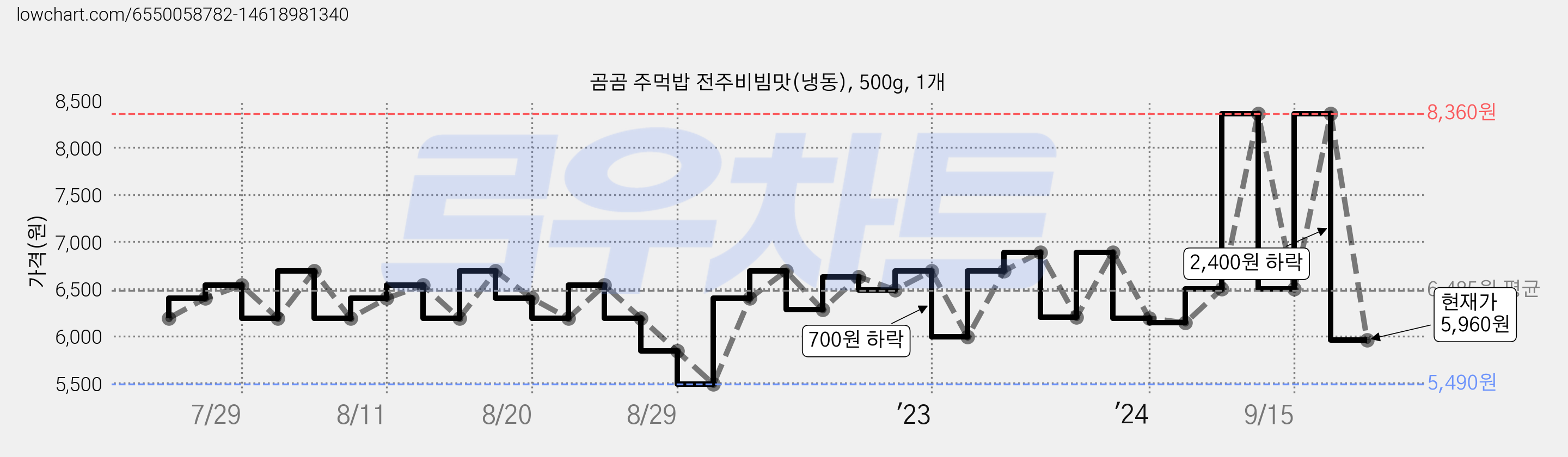 곰곰 주먹밥 전주비빔맛(냉동), 500g, 1개 가격 변동 차트, 현재가 5,960원, 관측 최저가 5,490원