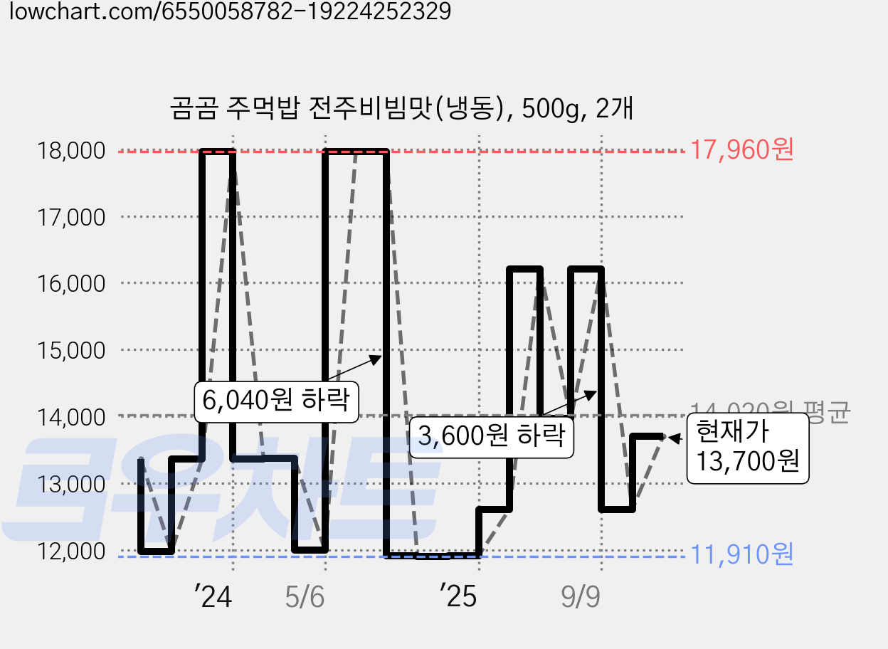 곰곰 주먹밥 전주비빔맛(냉동), 500g, 2개 가격 변동 차트, 현재가 13,700원, 관측 최저가 11,910원