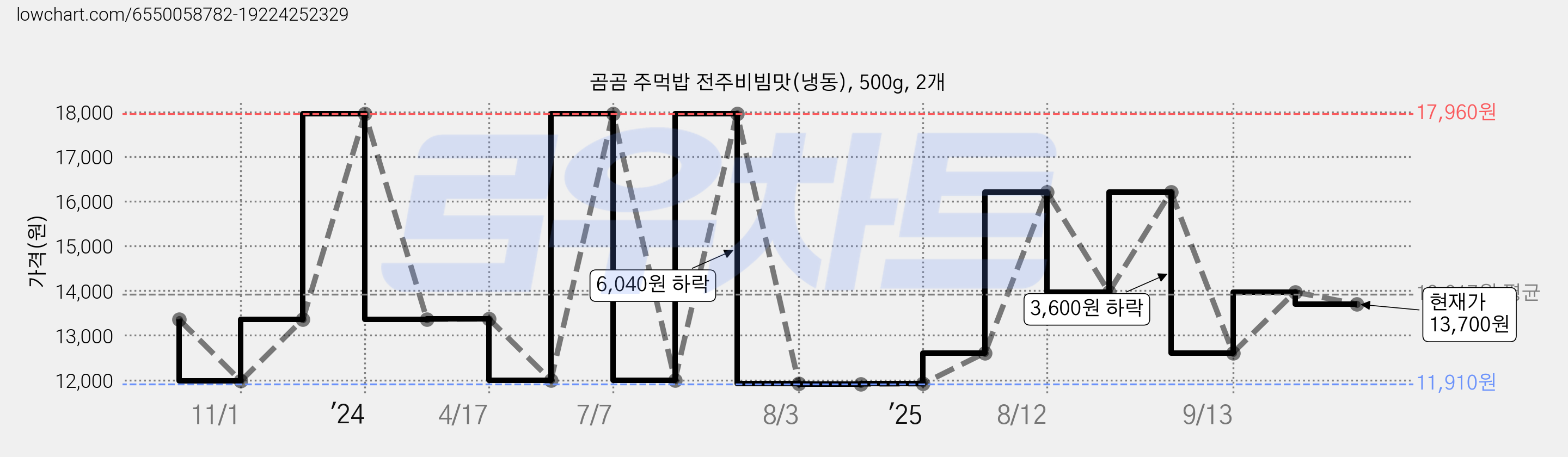 곰곰 주먹밥 전주비빔맛(냉동), 500g, 2개 가격 변동 차트, 현재가 13,700원, 관측 최저가 11,910원