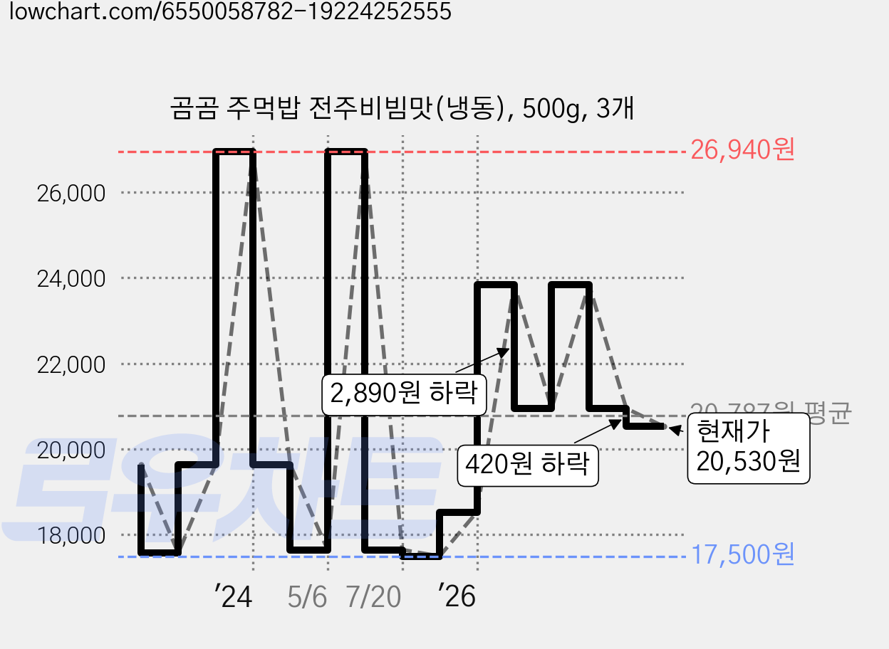 곰곰 주먹밥 전주비빔맛(냉동), 500g, 3개 가격 변동 차트, 현재가 20,530원, 관측 최저가 17,500원
