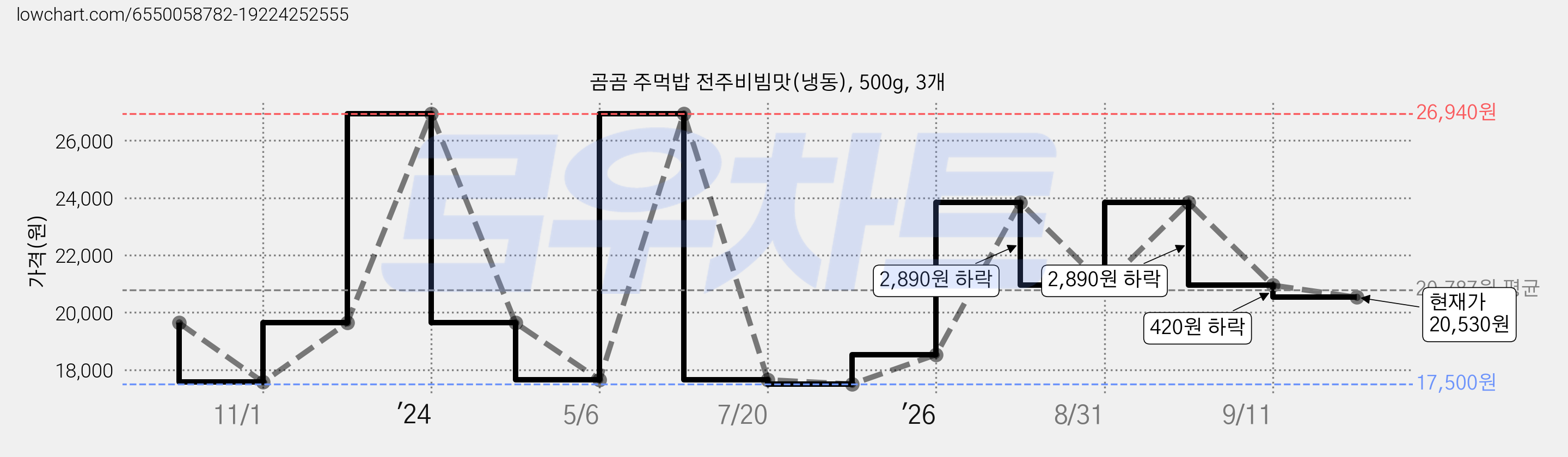 곰곰 주먹밥 전주비빔맛(냉동), 500g, 3개 가격 변동 차트, 현재가 20,530원, 관측 최저가 17,500원
