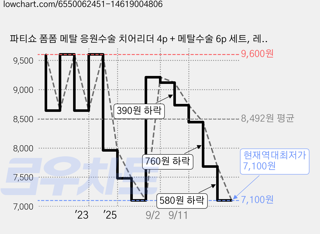 파티쇼 폼폼 메탈 응원수술 치어리더 4p + 메탈수술 6p 세트, 레드, 1세트 가격 변동 차트, 현재가 7,100원, 역대최저가