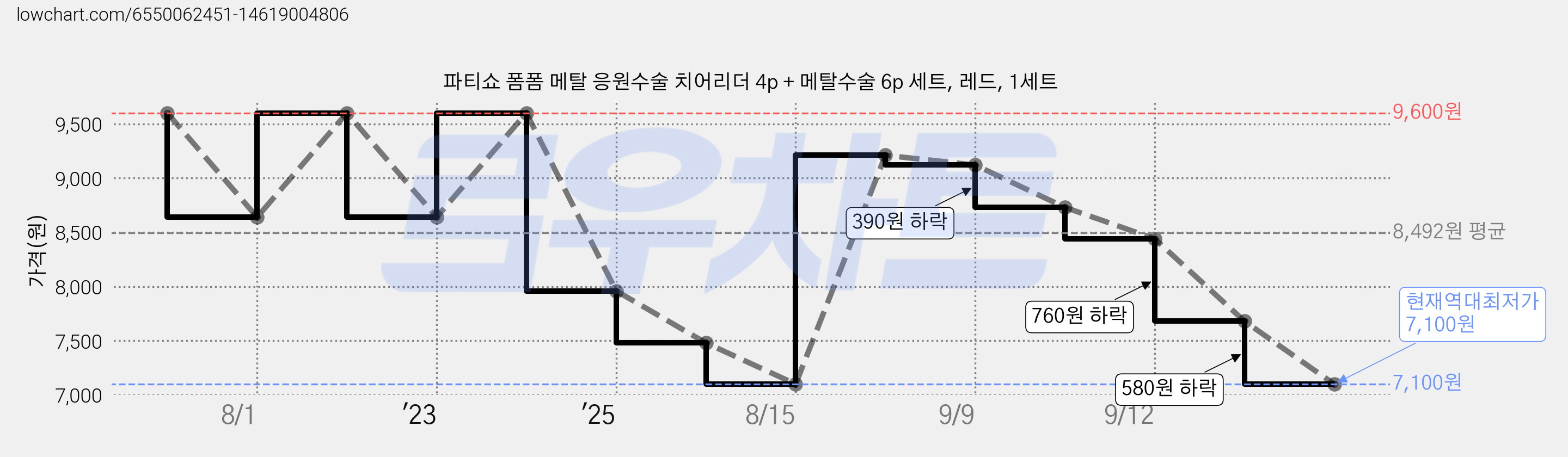 파티쇼 폼폼 메탈 응원수술 치어리더 4p + 메탈수술 6p 세트, 레드, 1세트 가격 변동 차트, 현재가 7,100원, 역대최저가