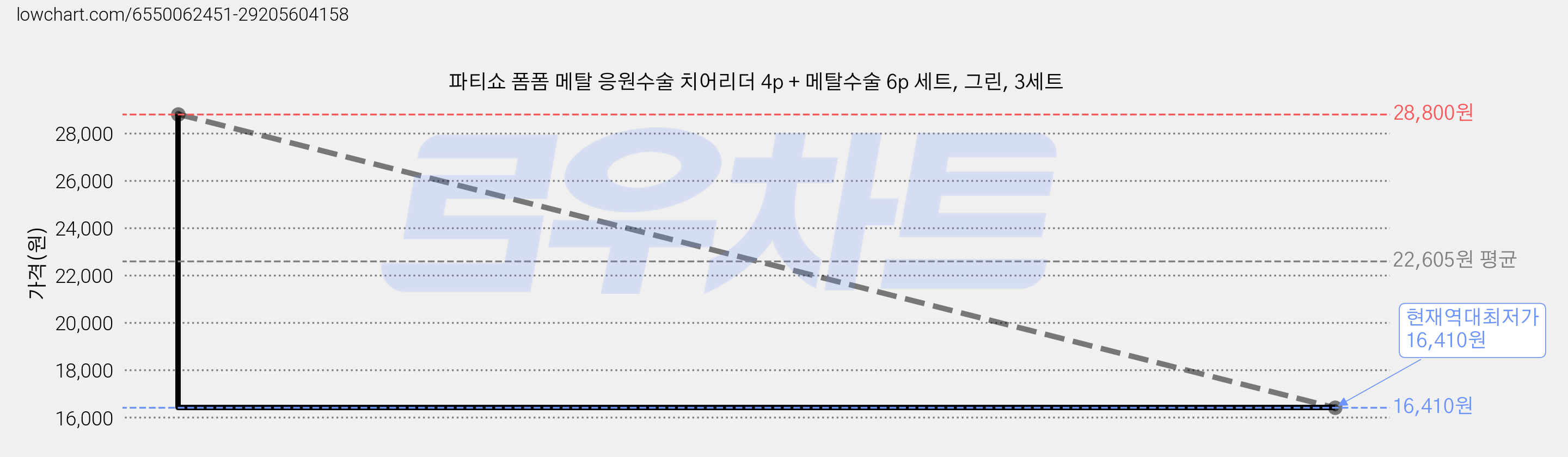 파티쇼 폼폼 메탈 응원수술 치어리더 4p + 메탈수술 6p 세트, 그린, 3세트 가격 변동 차트, 현재가 16,410원, 역대최저가