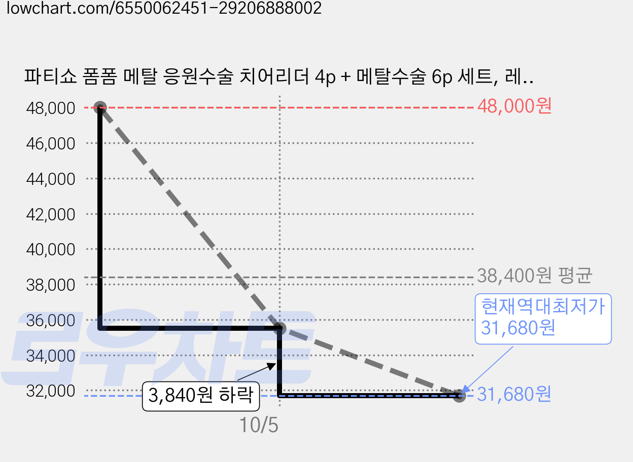 파티쇼 폼폼 메탈 응원수술 치어리더 4p + 메탈수술 6p 세트, 레드, 5세트 가격 변동 차트, 현재가 31,680원, 역대최저가