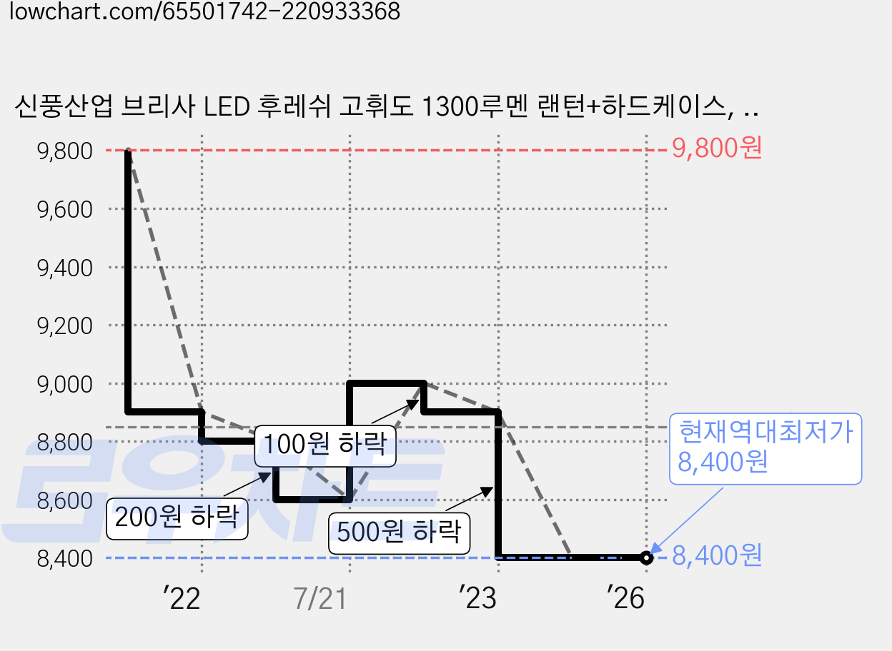 신풍산업 브리사 LED 후레쉬 고휘도 1300루멘 랜턴+하드케이스, 1개 가격 변동 차트, 현재가 8,400원, 역대최저가