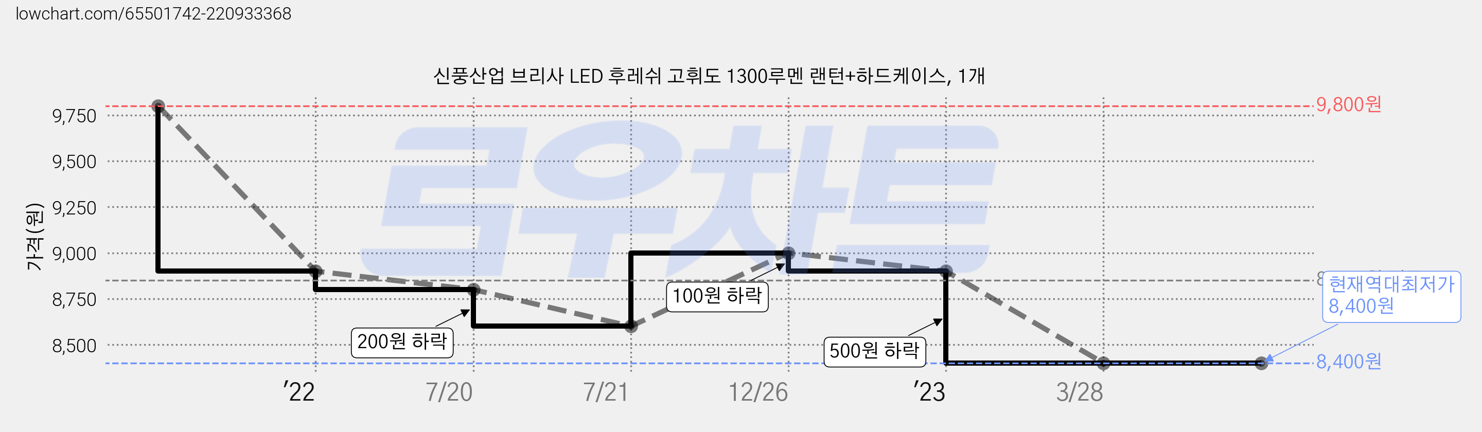 신풍산업 브리사 LED 후레쉬 고휘도 1300루멘 랜턴+하드케이스, 1개 가격 변동 차트, 현재가 8,400원, 역대최저가