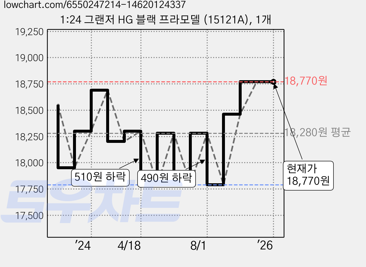 1:24 그랜저 HG 블랙 프라모델 (15121A), 1개 가격 변동 차트, 현재가 18,770원, 관측 최저가 17,790원