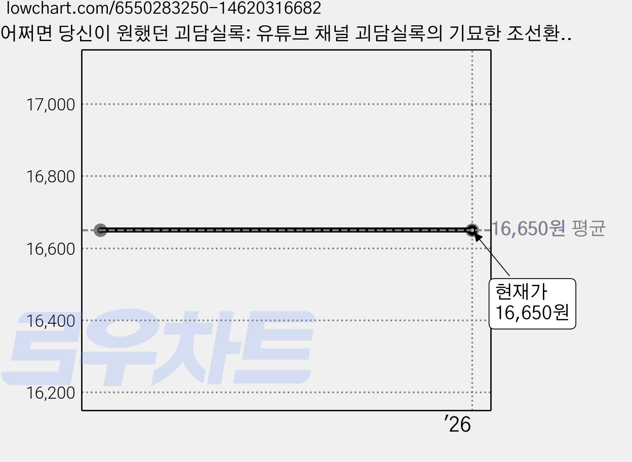 어쩌면 당신이 원했던 괴담실록: 유튜브 채널 괴담실록의 기묘한 조선환담, 북스고, 괴담실록 가격 변동 차트, 현재가 16,650원