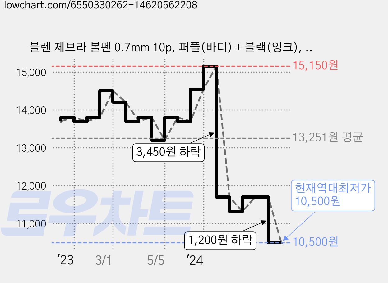 블렌 제브라 볼펜 0.7mm 10p, 퍼플(바디) + 블랙(잉크), 1세트 가격 변동 차트, 현재가 10,500원, 역대최저가