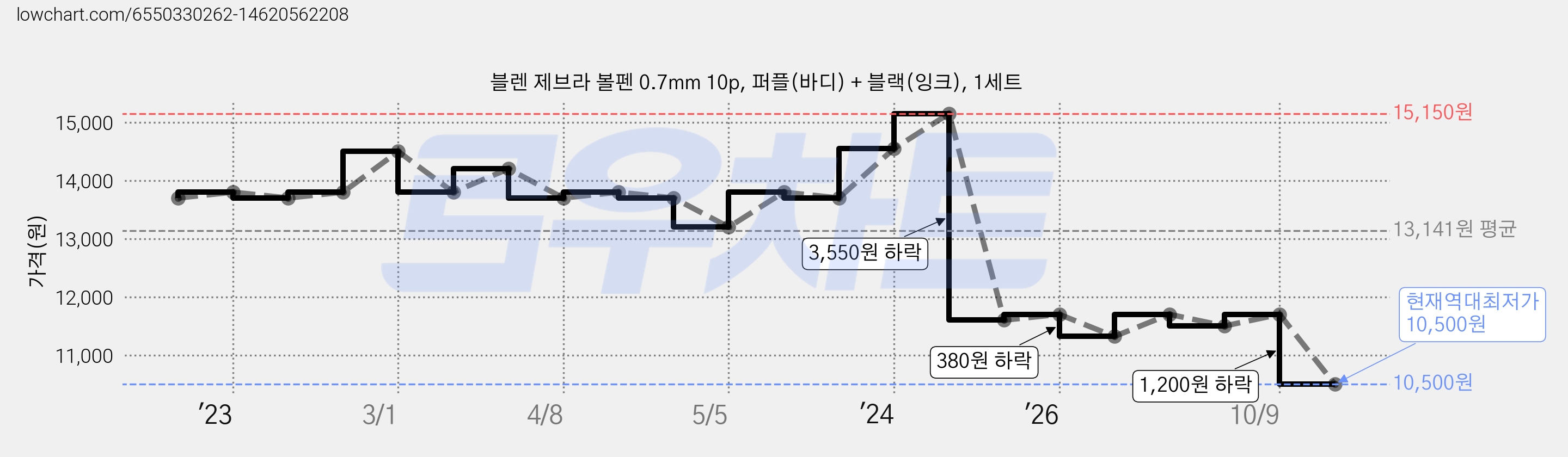 블렌 제브라 볼펜 0.7mm 10p, 퍼플(바디) + 블랙(잉크), 1세트 가격 변동 차트, 현재가 10,500원, 역대최저가