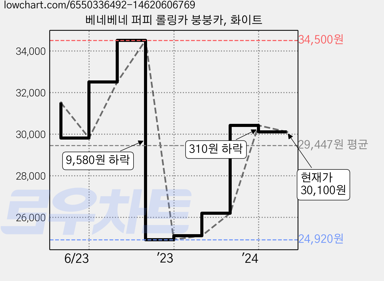 베네베네 퍼피 롤링카 붕붕카, 화이트 가격 변동 차트, 현재가 30,100원, 관측 최저가 24,920원