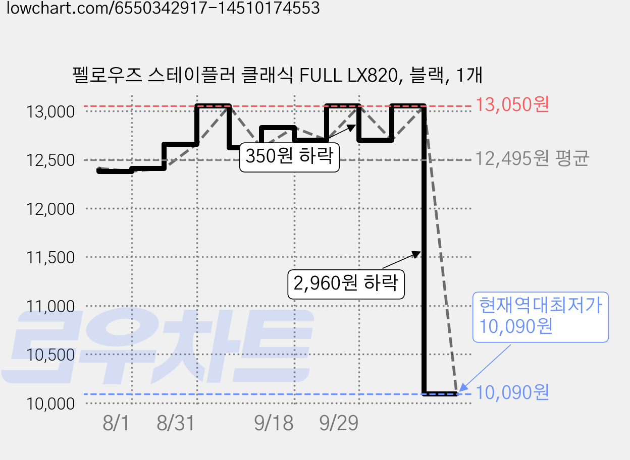 펠로우즈 스테이플러 클래식 FULL LX820, 블랙, 1개 가격 변동 차트, 현재가 10,090원, 역대최저가