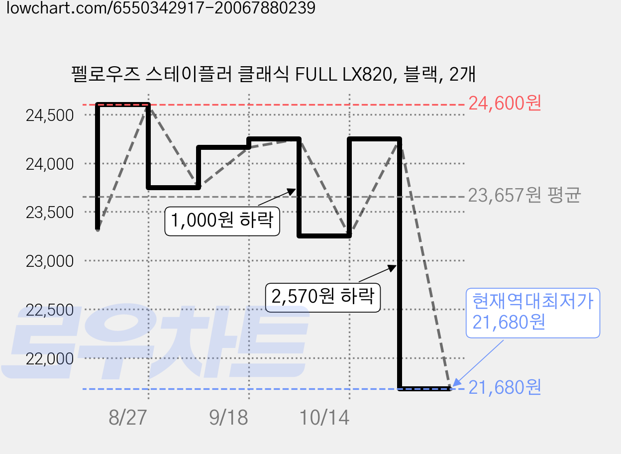 펠로우즈 스테이플러 클래식 FULL LX820, 블랙, 2개 가격 변동 차트, 현재가 21,680원, 역대최저가