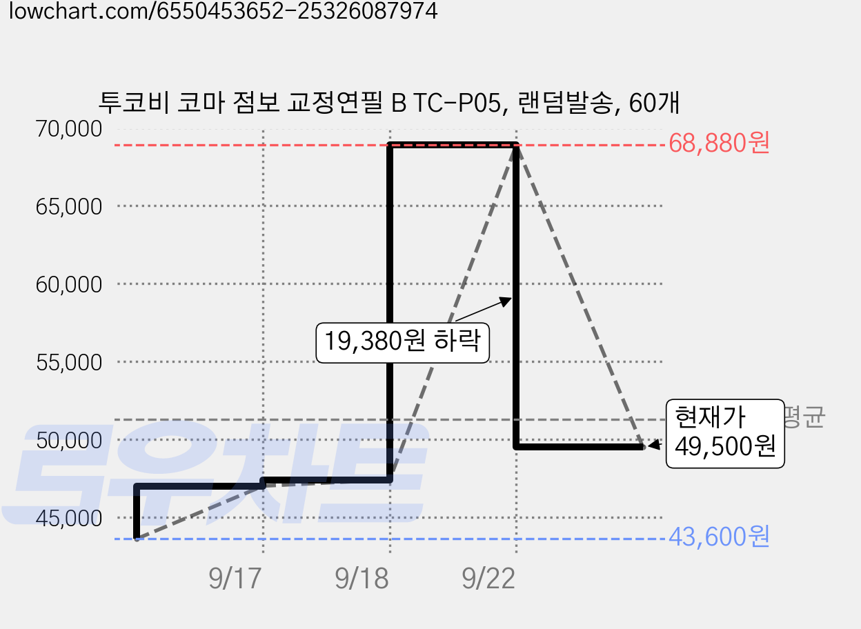투코비 코마 점보 교정연필 B TC-P05, 랜덤발송, 60개 가격 변동 차트, 현재가 49,500원, 관측 최저가 43,600원