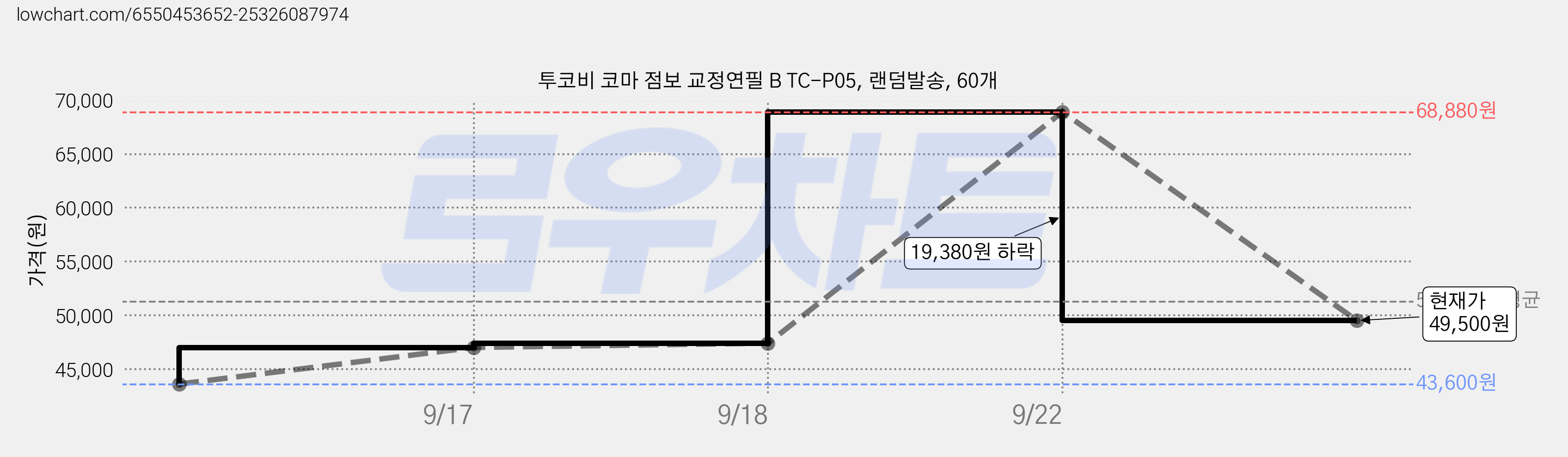 투코비 코마 점보 교정연필 B TC-P05, 랜덤발송, 60개 가격 변동 차트, 현재가 49,500원, 관측 최저가 43,600원