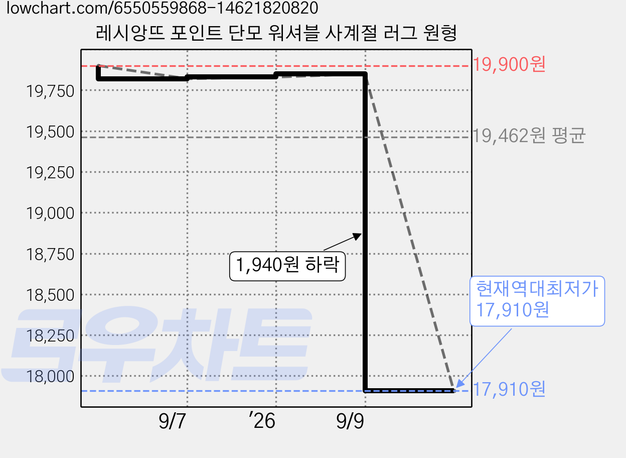 레시앙뜨 포인트 단모 워셔블 사계절 러그 원형 가격 변동 차트, 현재가 17,910원, 역대최저가