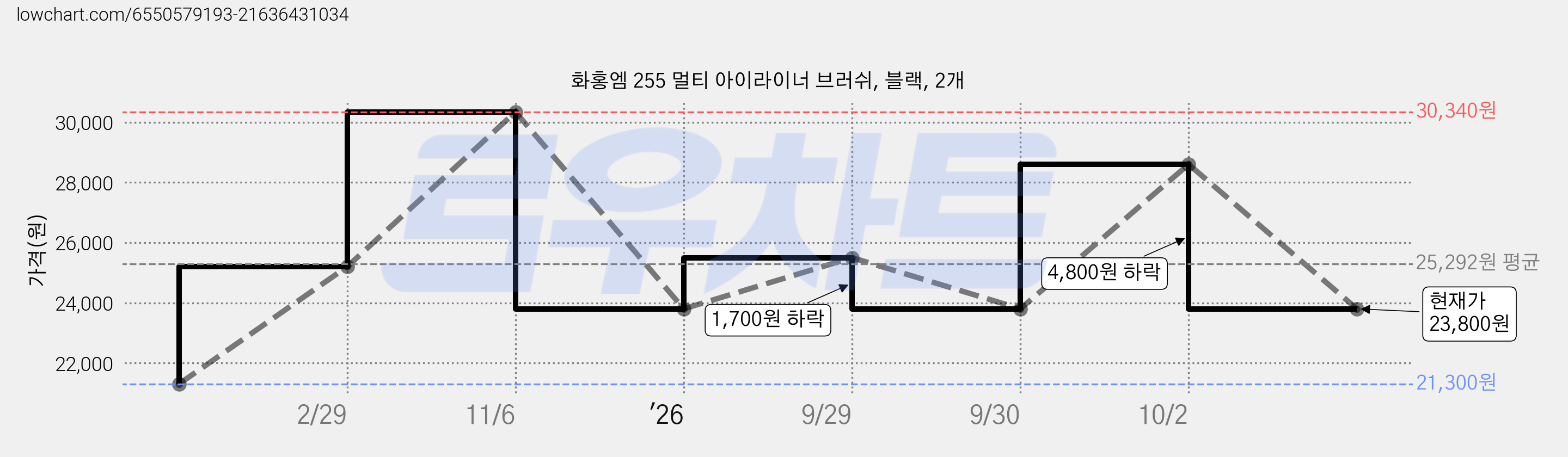 화홍엠 255 멀티 아이라이너 브러쉬, 블랙, 2개 가격 변동 차트, 현재가 23,800원, 관측 최저가 21,300원