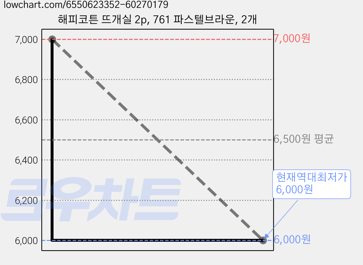 해피코튼 뜨개실 2p, 761 파스텔브라운, 2개 가격 변동 차트, 현재가 6,000원, 역대최저가