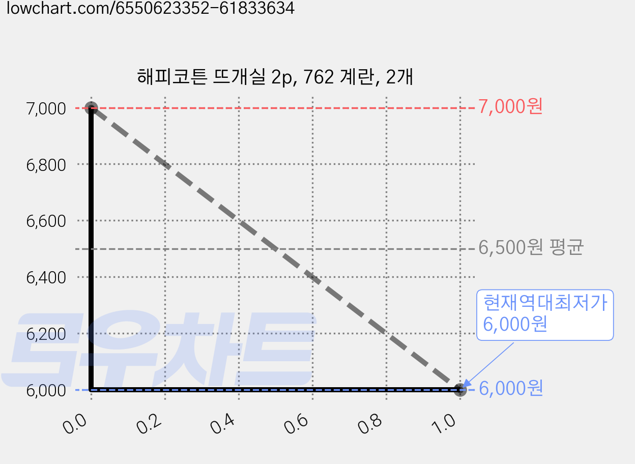 해피코튼 뜨개실 2p, 762 계란, 2개 가격 변동 차트, 현재가 6,000원, 역대최저가