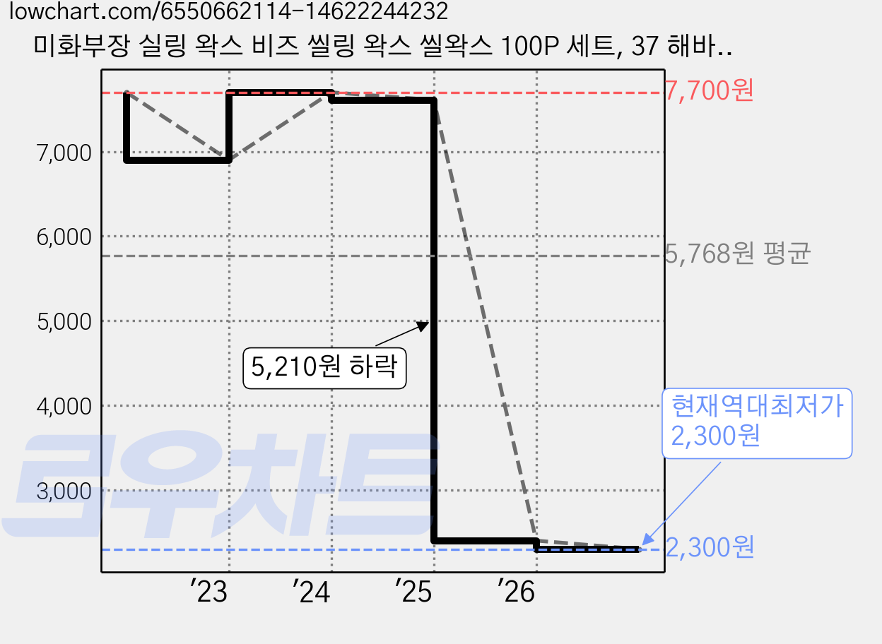 미화부장 실링 왁스 비즈 씰링 왁스 씰왁스 100P 세트, 37 해바라기, 1세트 가격 변동 차트, 현재가 2,300원, 역대최저가