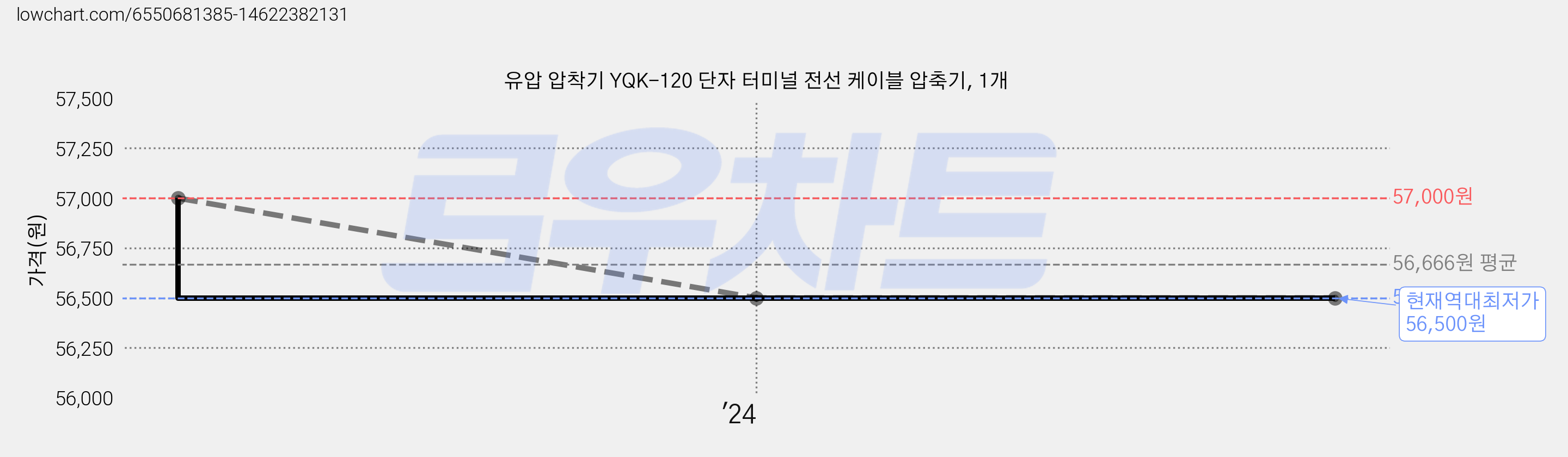 유압 압착기 YQK-120 단자 터미널 전선 케이블 압축기, 1개 가격 변동 차트, 현재가 56,500원, 역대최저가