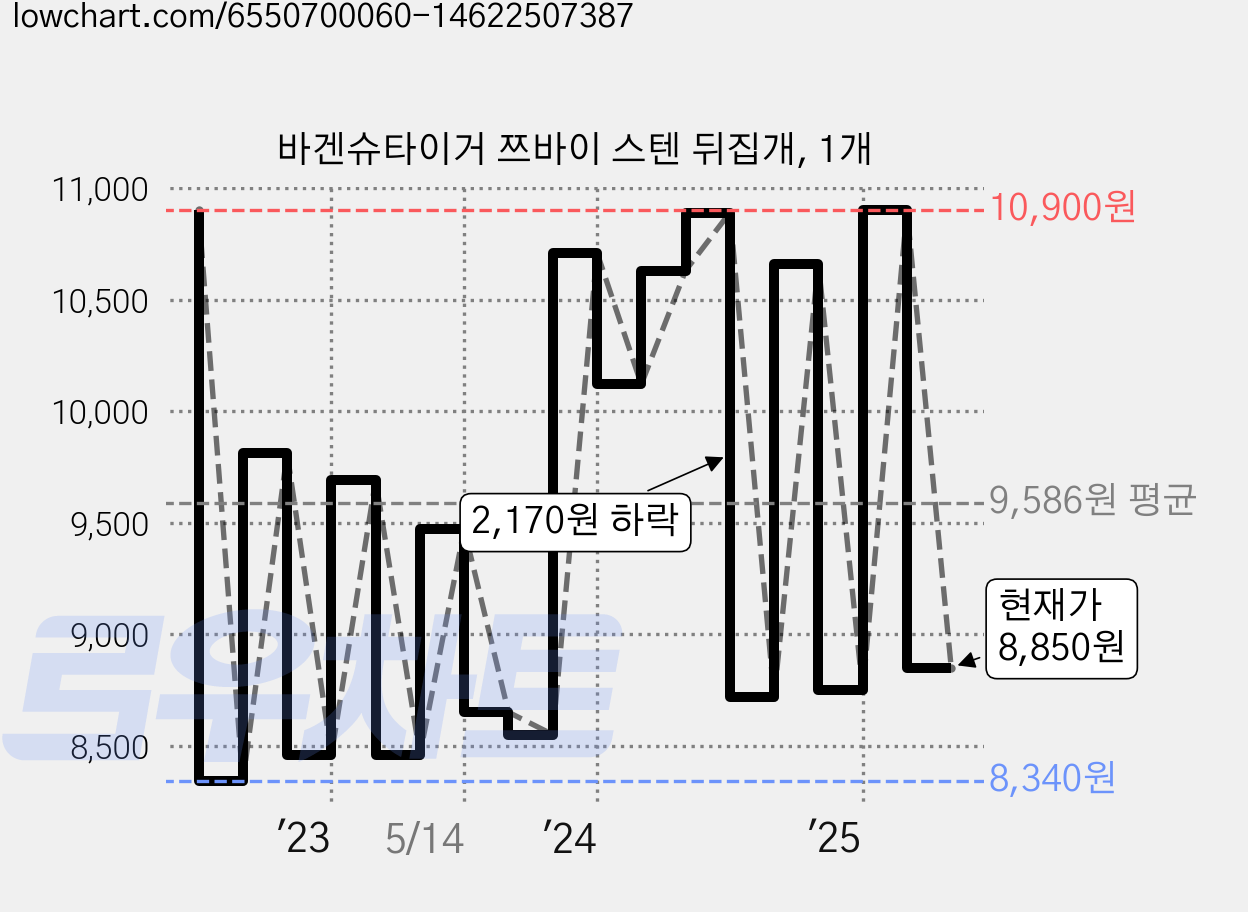 바겐슈타이거 쯔바이 스텐 뒤집개, 1개 가격 변동 차트, 현재가 8,850원, 관측 최저가 8,090원