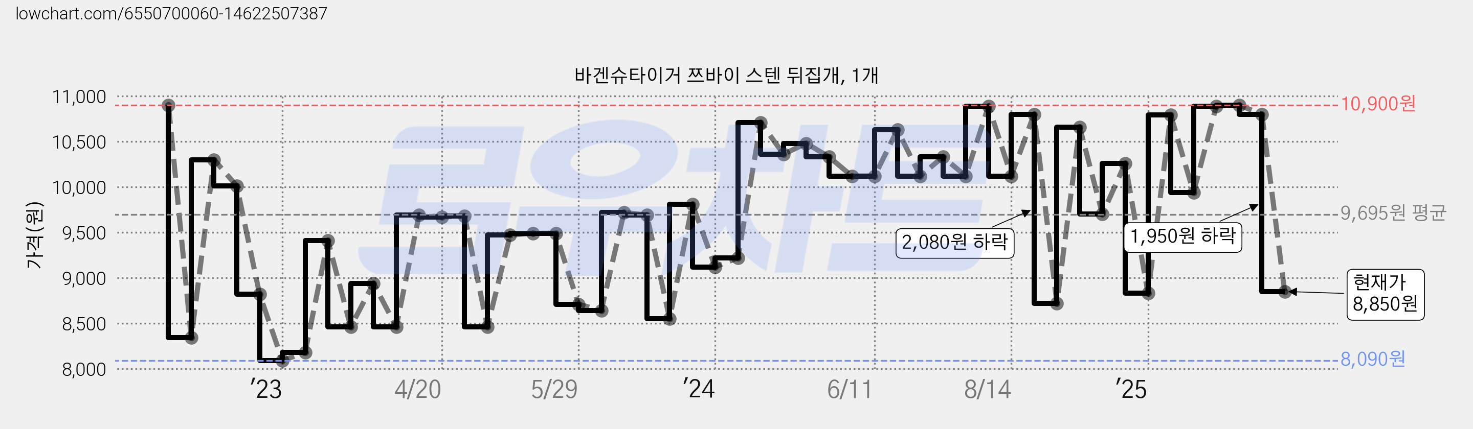 바겐슈타이거 쯔바이 스텐 뒤집개, 1개 가격 변동 차트, 현재가 8,850원, 관측 최저가 8,090원
