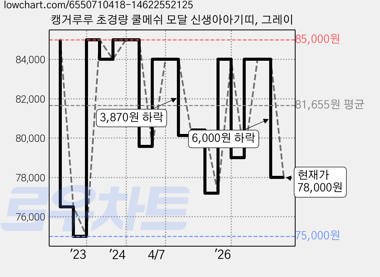 캥거루루 초경량 쿨메쉬 모달 신생아아기띠, 그레이 가격 변동 차트, 현재가 78,000원, 관측 최저가 75,000원