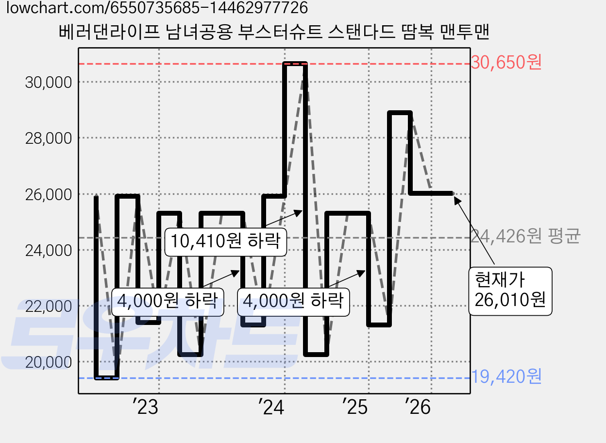 베러댄라이프 남녀공용 부스터슈트 스탠다드 땀복 맨투맨 가격 변동 차트, 현재가 26,010원, 관측 최저가 19,420원